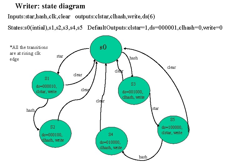 Writer: state diagram Inputs: star, hash, clk, clear outputs: clstar, clhash, write, ds(6) States: