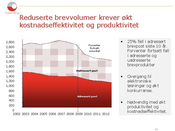 Reduserte brevvolumer krever økt kostnadseffektivitet og produktivitet 2, 800 2, 600 2, 400 Forventer