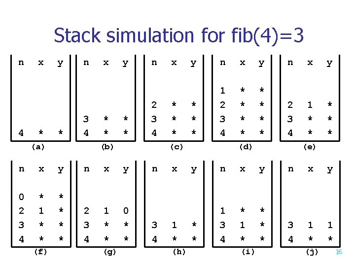 Stack simulation for fib(4)=3 n 4 x * y * n 3 4 (a) Stack simulation for fib(4)=3 n 4 x * y * n 3 4 (a)