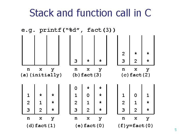 Stack and function call in C e. g. printf(“%d”, fact(3)) 3 n x y Stack and function call in C e. g. printf(“%d”, fact(3)) 3 n x y