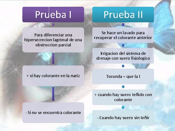 Prueba II Para diferenciar una hipersecrecion lagrimal de una obstruccion parcial Se hace un