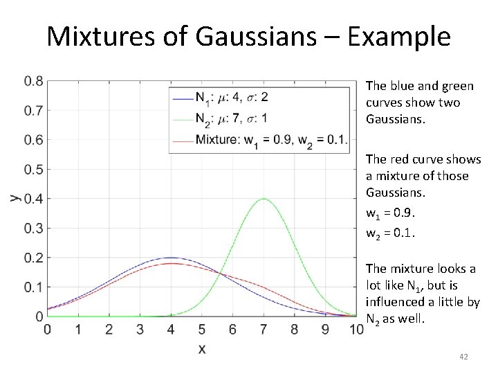 Mixtures of Gaussians – Example The blue and green curves show two Gaussians. The