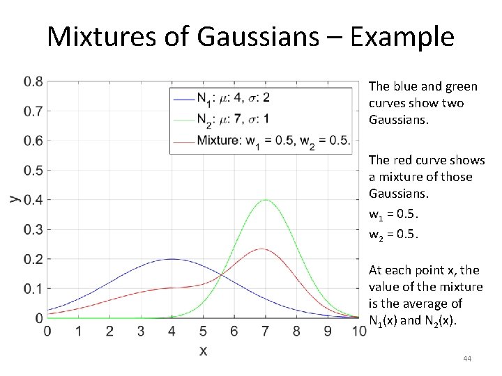 Mixtures of Gaussians – Example The blue and green curves show two Gaussians. The