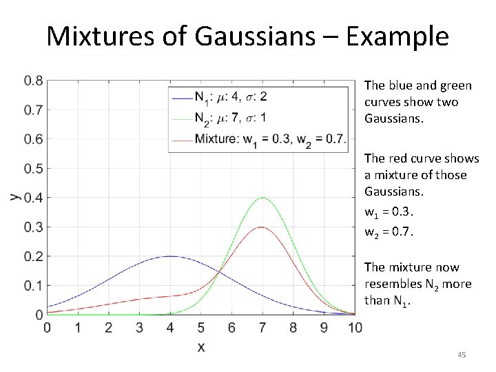 Mixtures of Gaussians – Example The blue and green curves show two Gaussians. The