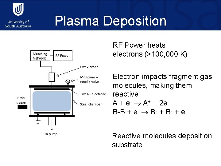 Plasma Deposition RF Power heats electrons (>100, 000 K) Electron impacts fragment gas molecules,