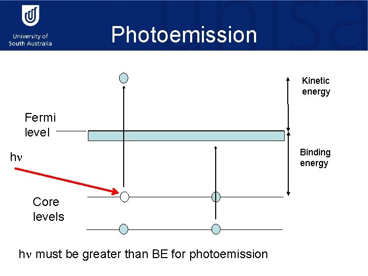 Photoemission Kinetic energy Fermi level Binding energy hn Core levels hn must be greater