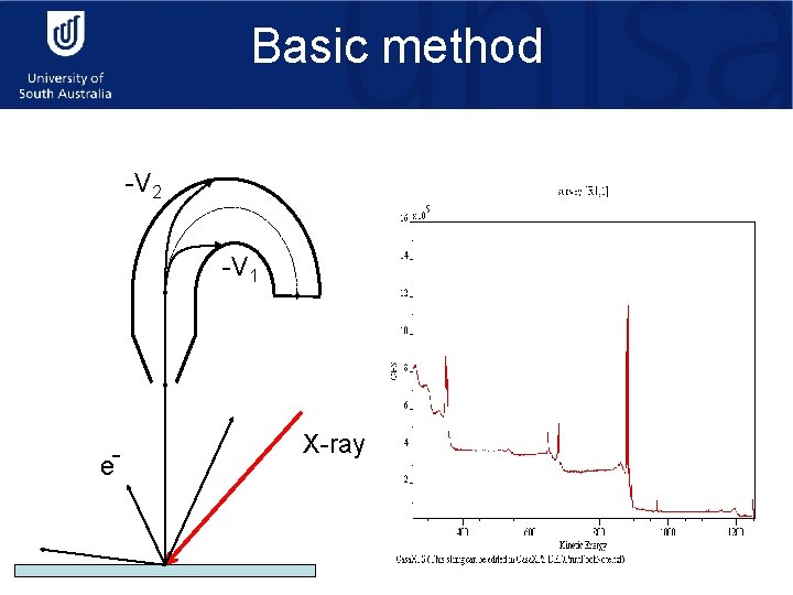 Basic method -V 2 -V 1 e- X-ray 