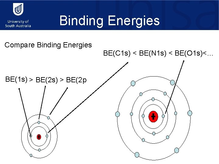 Binding Energies Compare Binding Energies BE(1 s) > BE(2 p BE(C 1 s) <