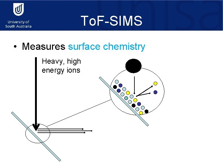 To. F-SIMS • Measures surface chemistry Heavy, high energy ions 