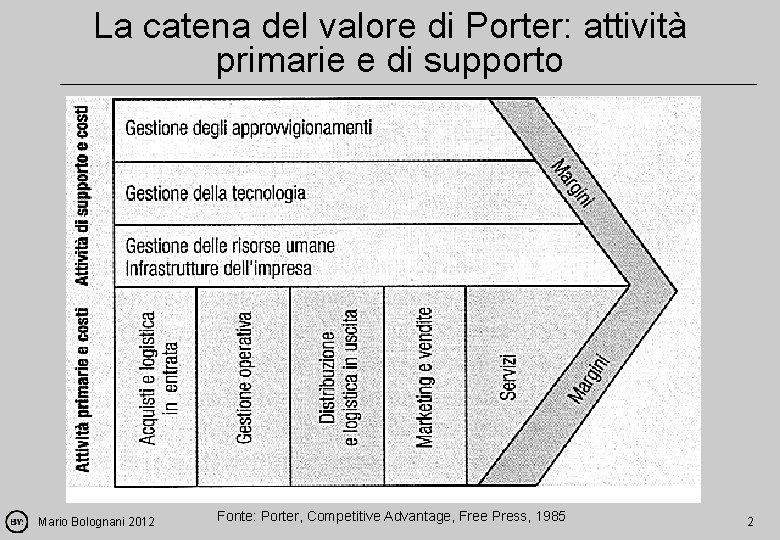 La catena del valore di Porter: attività primarie e di supporto Mario Bolognani 2012