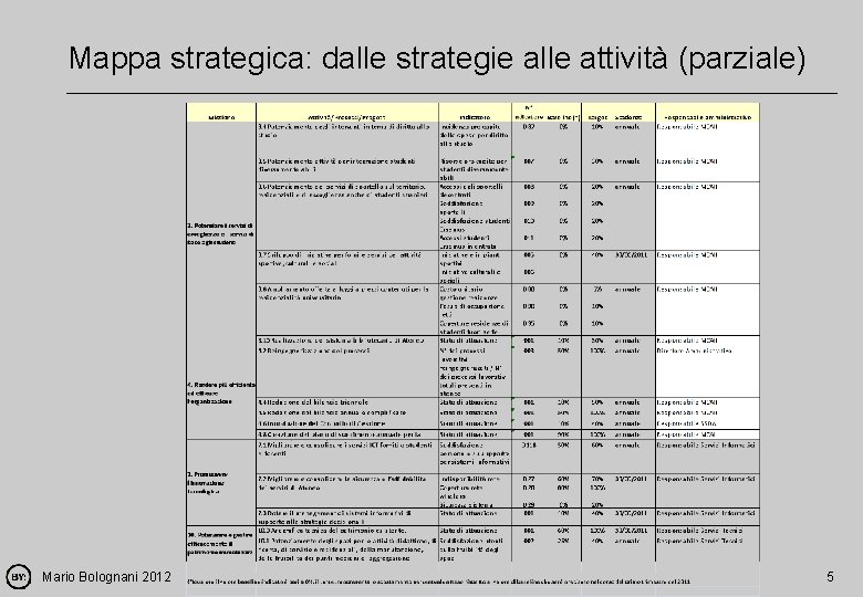 Mappa strategica: dalle strategie alle attività (parziale) Mario Bolognani 2012 5 