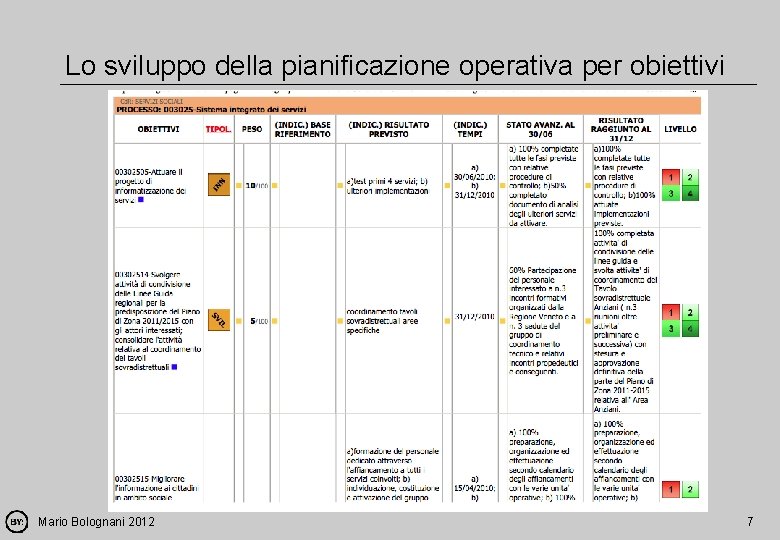 Lo sviluppo della pianificazione operativa per obiettivi Mario Bolognani 2012 7 