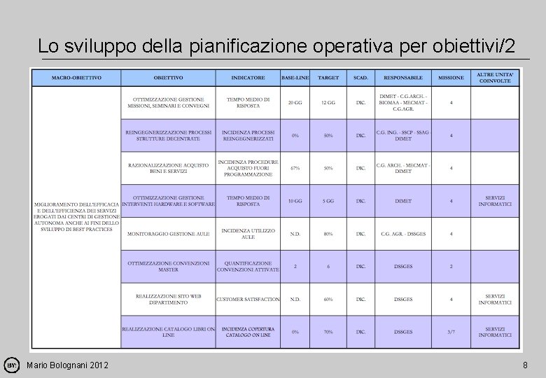 Lo sviluppo della pianificazione operativa per obiettivi/2 Mario Bolognani 2012 8 