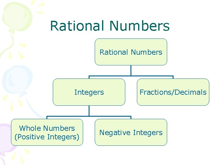 Rational Numbers Integers Whole Numbers (Positive Integers) Fractions/Decimals Negative Integers 