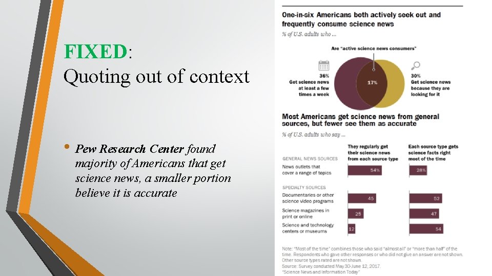FIXED: Quoting out of context • Pew Research Center found majority of Americans that