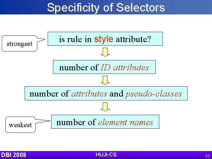 Specificity of Selectors strongest is rule in style attribute? number of ID attributes number