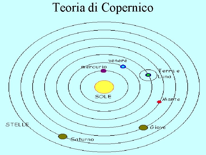 Teoria di Copernico 