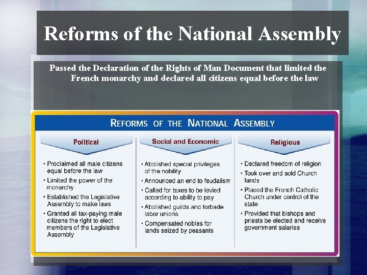 Reforms of the National Assembly Passed the Declaration of the Rights of Man Document