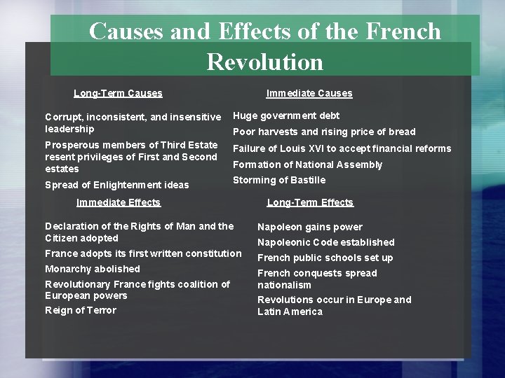 Causes and Effects of the French Revolution Long-Term Causes Immediate Causes Corrupt, inconsistent, and