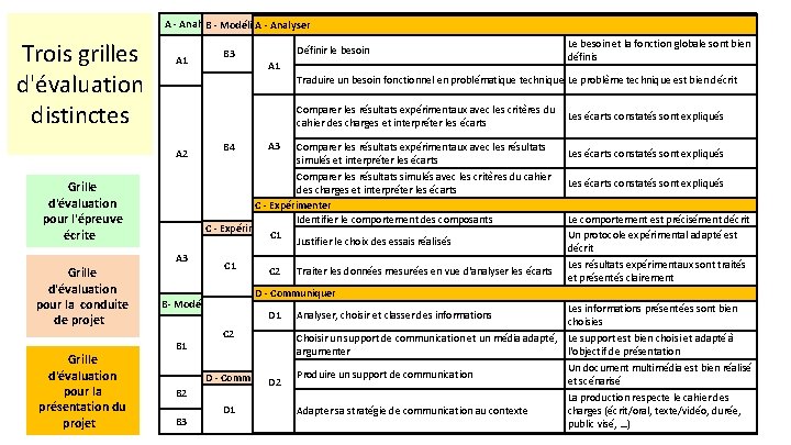 A - Analyser B - Modéliser A - Analyser Trois grilles d'évaluation distinctes A