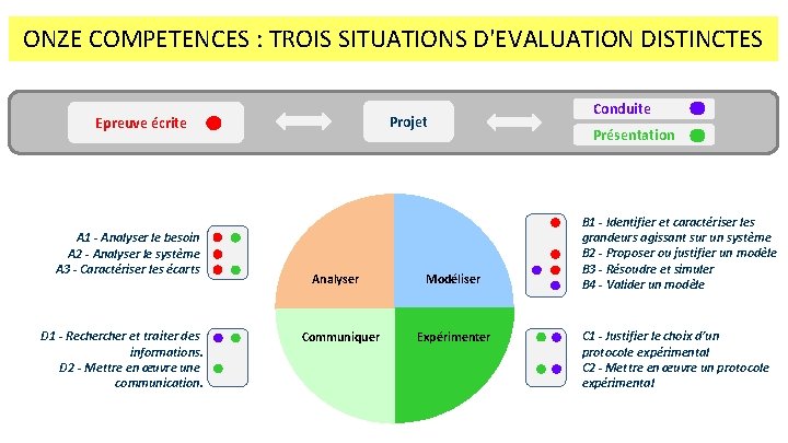 ONZE COMPETENCES : TROIS SITUATIONS D'EVALUATION DISTINCTES Projet Epreuve écrite A 1 - Analyser