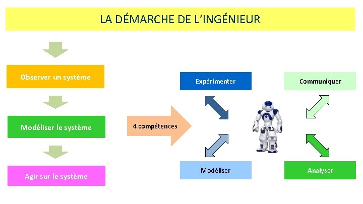 LA DÉMARCHE DE L’INGÉNIEUR Observer un système Modéliser le système Agir sur le système