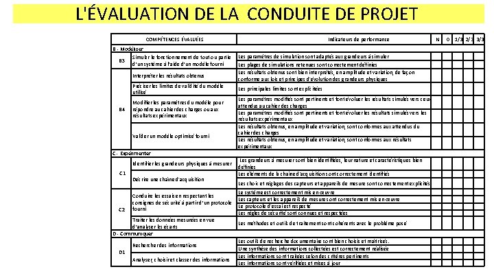 L'ÉVALUATION DE LA CONDUITE DE PROJET COMPÉTENCES ÉVALUÉES Indicateurs de performance B - Modéliser