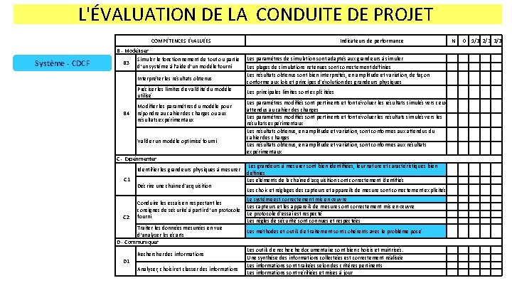 L'ÉVALUATION DE LA CONDUITE DE PROJET COMPÉTENCES ÉVALUÉES Indicateurs de performance B - Modéliser