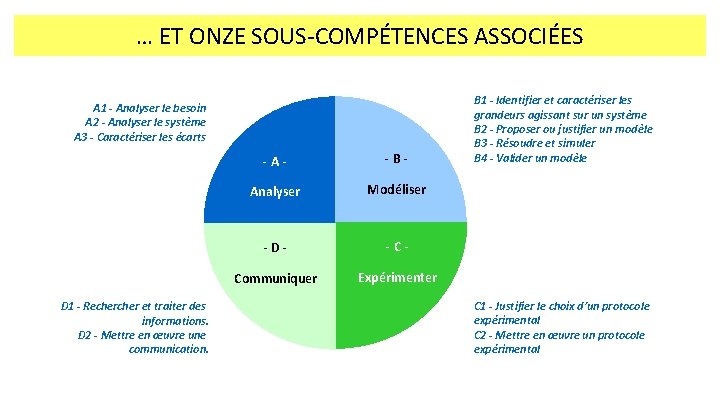 … ET ONZE SOUS-COMPÉTENCES ASSOCIÉES A 1 - Analyser le besoin A 2 -