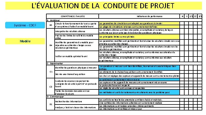 L'ÉVALUATION DE LA CONDUITE DE PROJET COMPÉTENCES ÉVALUÉES Indicateurs de performance B - Modéliser