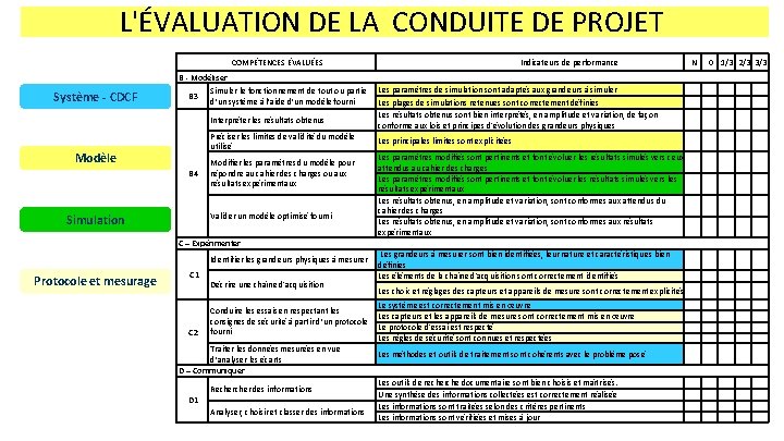 L'ÉVALUATION DE LA CONDUITE DE PROJET COMPÉTENCES ÉVALUÉES Indicateurs de performance B - Modéliser