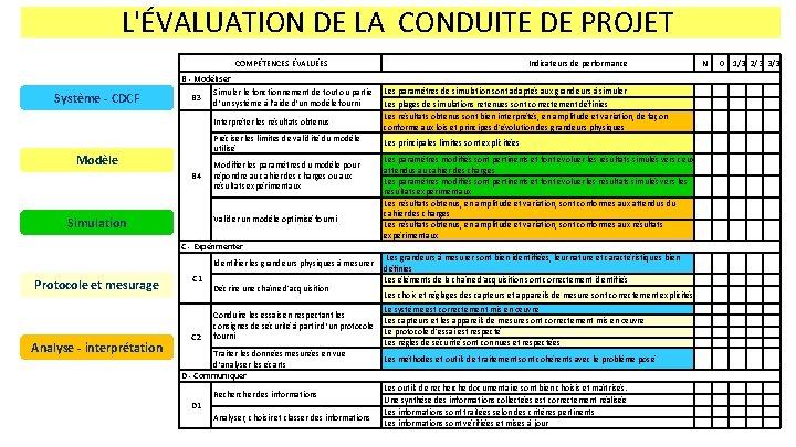 L'ÉVALUATION DE LA CONDUITE DE PROJET COMPÉTENCES ÉVALUÉES Indicateurs de performance B - Modéliser