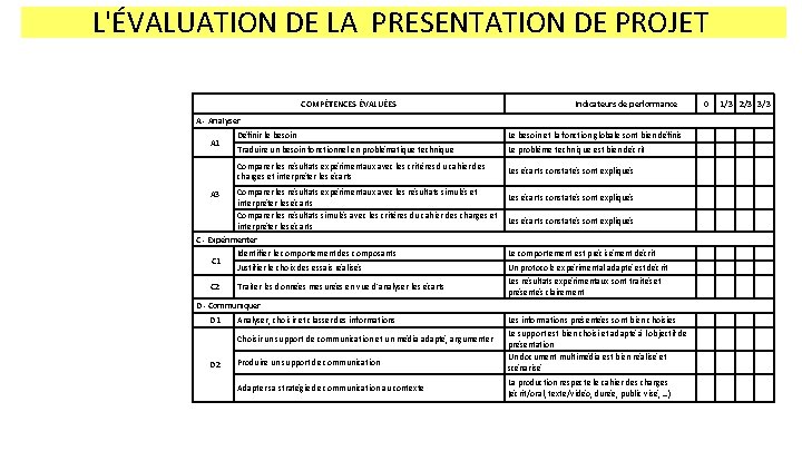 L'ÉVALUATION DE LA PRESENTATION DE PROJET COMPÉTENCES ÉVALUÉES Indicateurs de performance A - Analyser