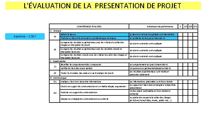 L'ÉVALUATION DE LA PRESENTATION DE PROJET COMPÉTENCES ÉVALUÉES Indicateurs de performance A - Analyser