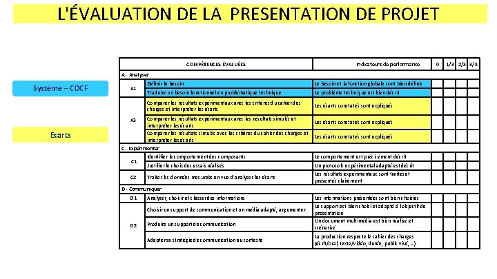 L'ÉVALUATION DE LA PRESENTATION DE PROJET COMPÉTENCES ÉVALUÉES Indicateurs de performance A - Analyser