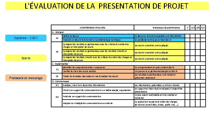 L'ÉVALUATION DE LA PRESENTATION DE PROJET COMPÉTENCES ÉVALUÉES Indicateurs de performance A - Analyser