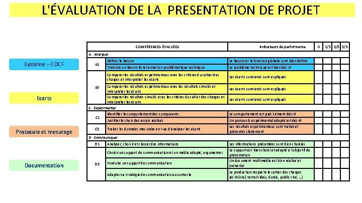 L'ÉVALUATION DE LA PRESENTATION DE PROJET COMPÉTENCES ÉVALUÉES Indicateurs de performance A - Analyser