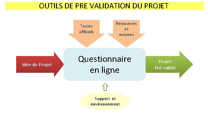 OUTILS DE PRE VALIDATION DU PROJET Textes officiels Idée de Projet Ressources et moyens