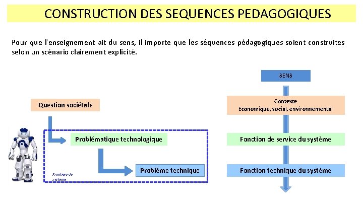 CONSTRUCTION DES SEQUENCES PEDAGOGIQUES Pour que l'enseignement ait du sens, il importe que les