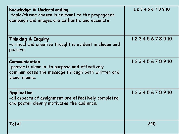 Knowledge & Understanding -topic/theme chosen is relevant to the propaganda campaign and images are