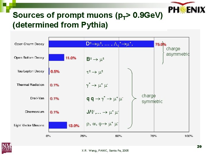 Sources of prompt muons (p. T> 0. 9 Ge. V) (determined from Pythia) D±