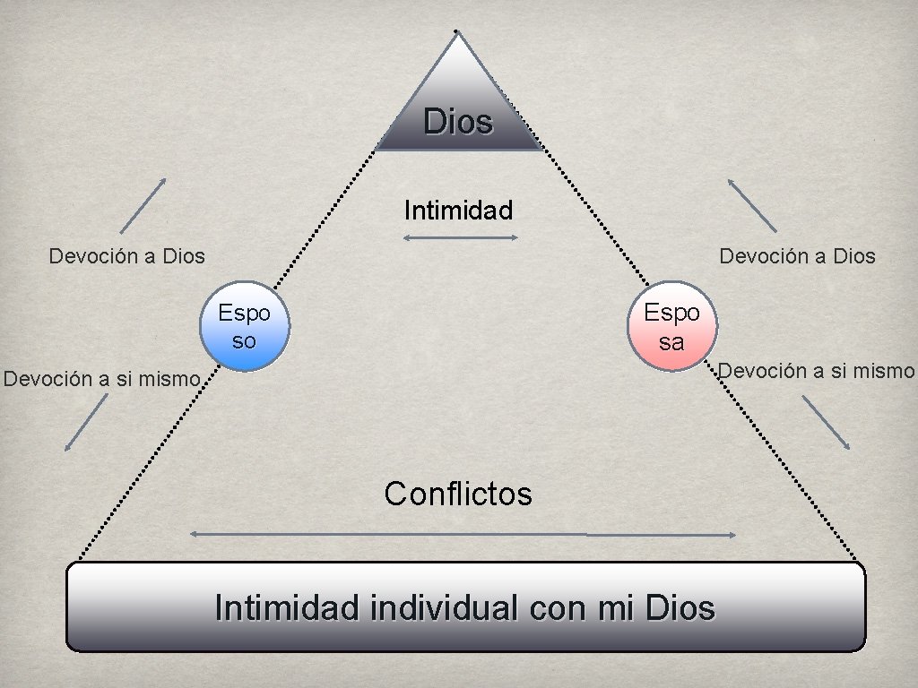 Dios Intimidad Devoción a Dios Espo sa Espo so Devoción a si mismo Conflictos