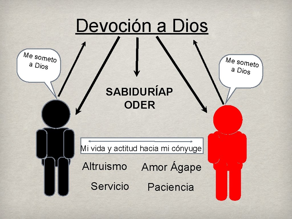 Devoción a Dios Me som eto a Dios SABIDURÍAP ODER Mi vida y actitud