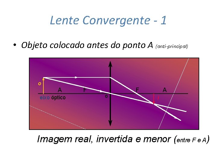 Lente Convergente - 1 • Objeto colocado antes do ponto A (anti-principal) o A