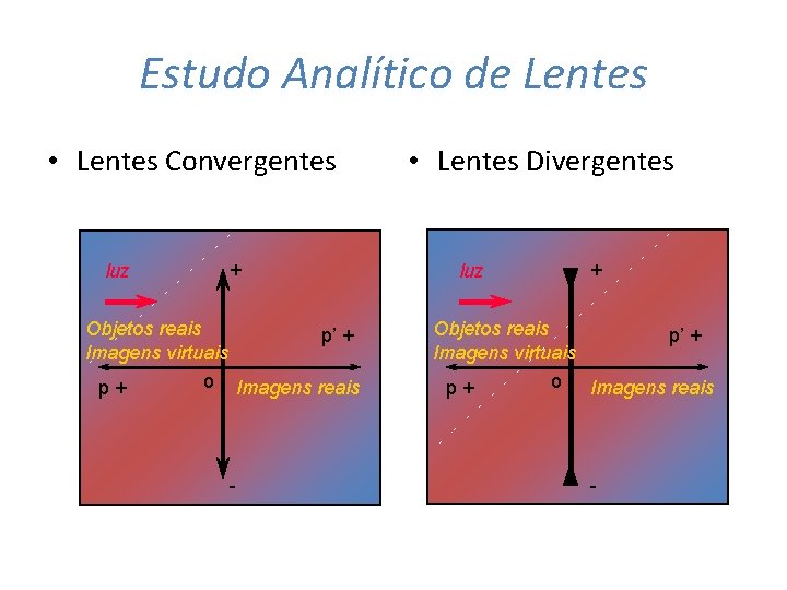 Estudo Analítico de Lentes • Lentes Convergentes luz + Objetos reais p’ + Imagens