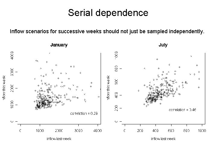 Serial dependence Inflow scenarios for successive weeks should not just be sampled independently. 