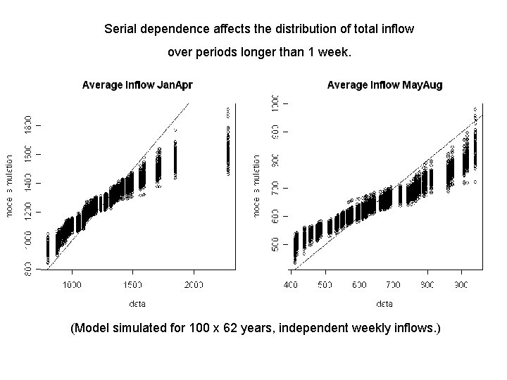 Serial dependence affects the distribution of total inflow over periods longer than 1 week.