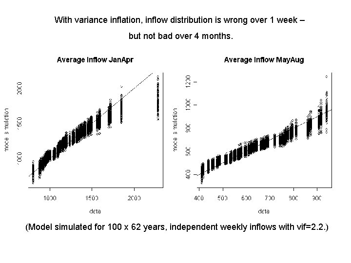 With variance inflation, inflow distribution is wrong over 1 week – but not bad