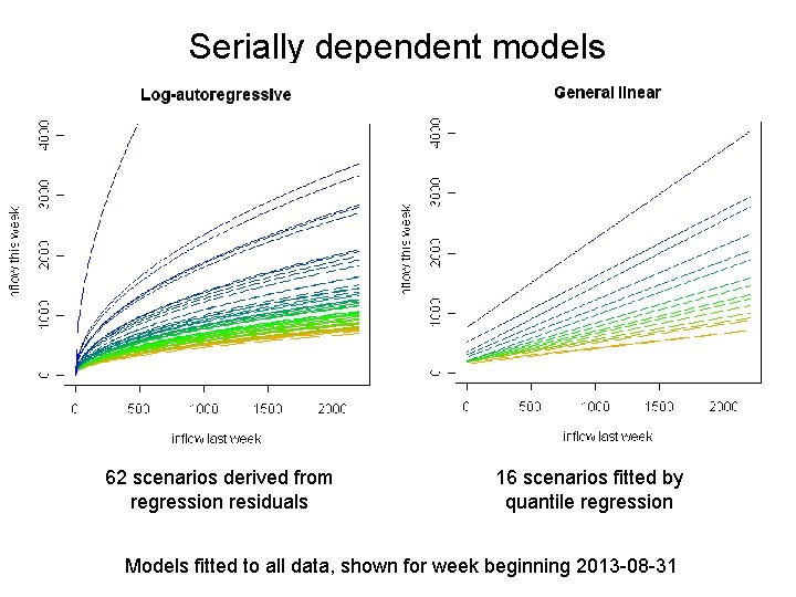 Serially dependent models 62 scenarios derived from regression residuals 16 scenarios fitted by quantile