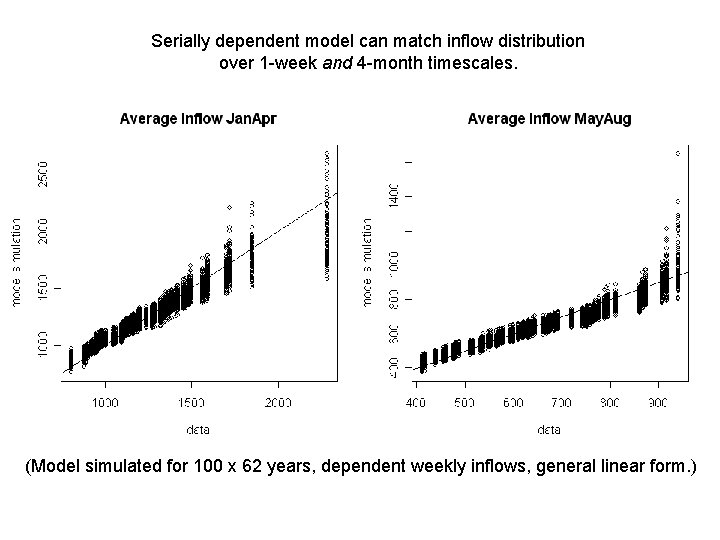 Serially dependent model can match inflow distribution over 1 -week and 4 -month timescales.